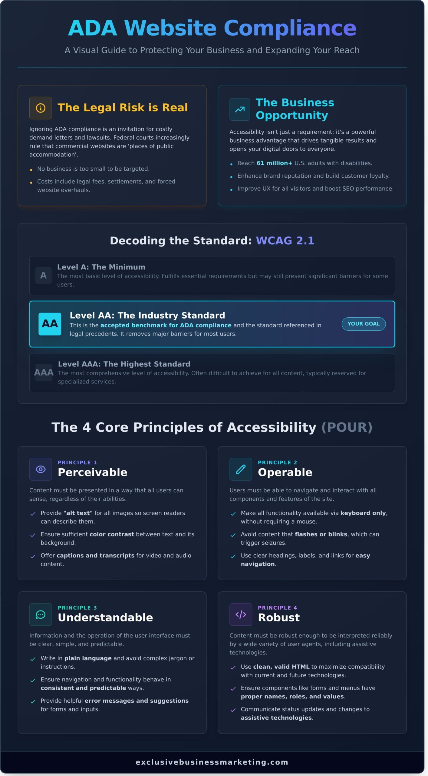 ADA Compliant Website Design: A Complete Guide for Businesses in 2026 - Infographic