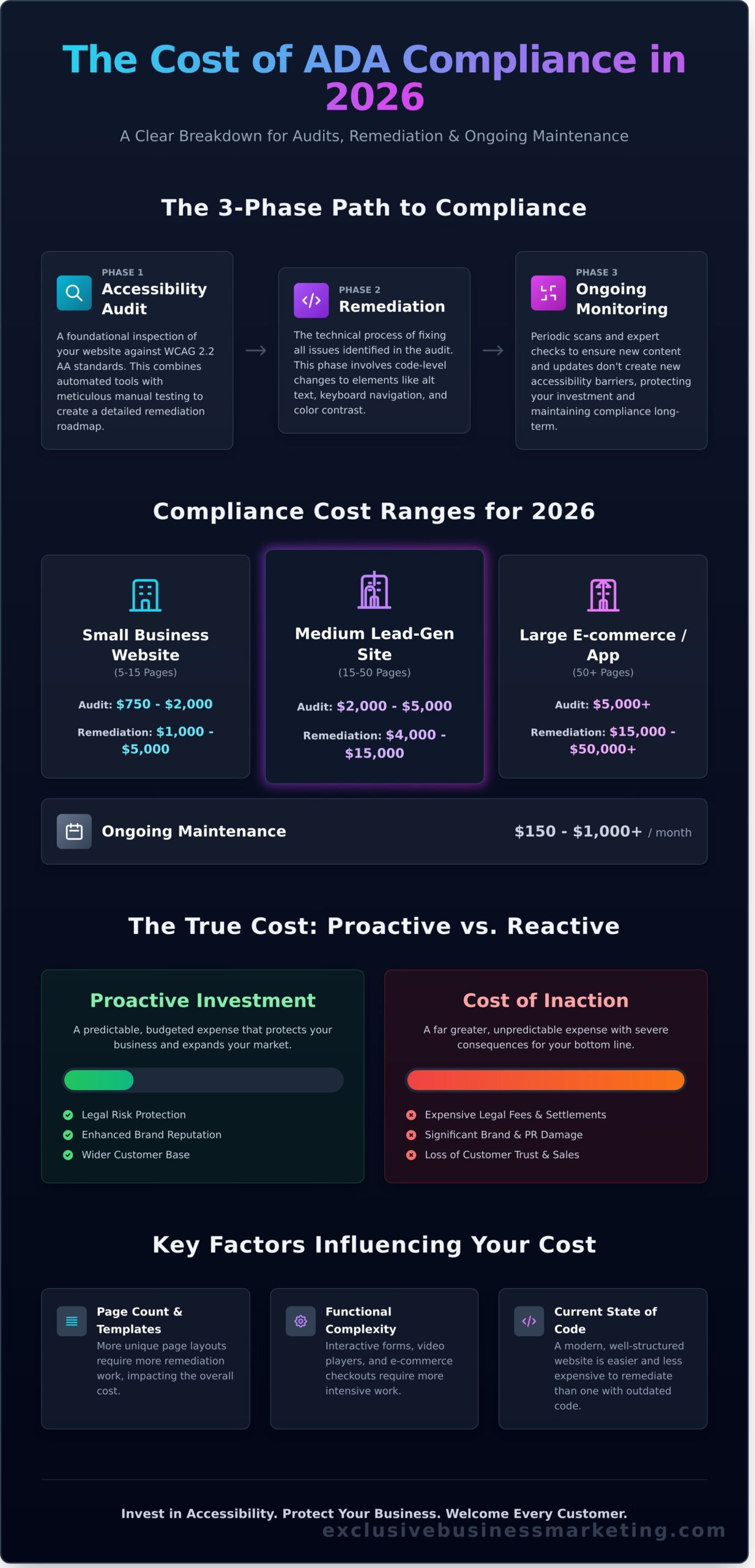 Cost to Make a Website ADA Compliant in 2026: A Full Price Breakdown