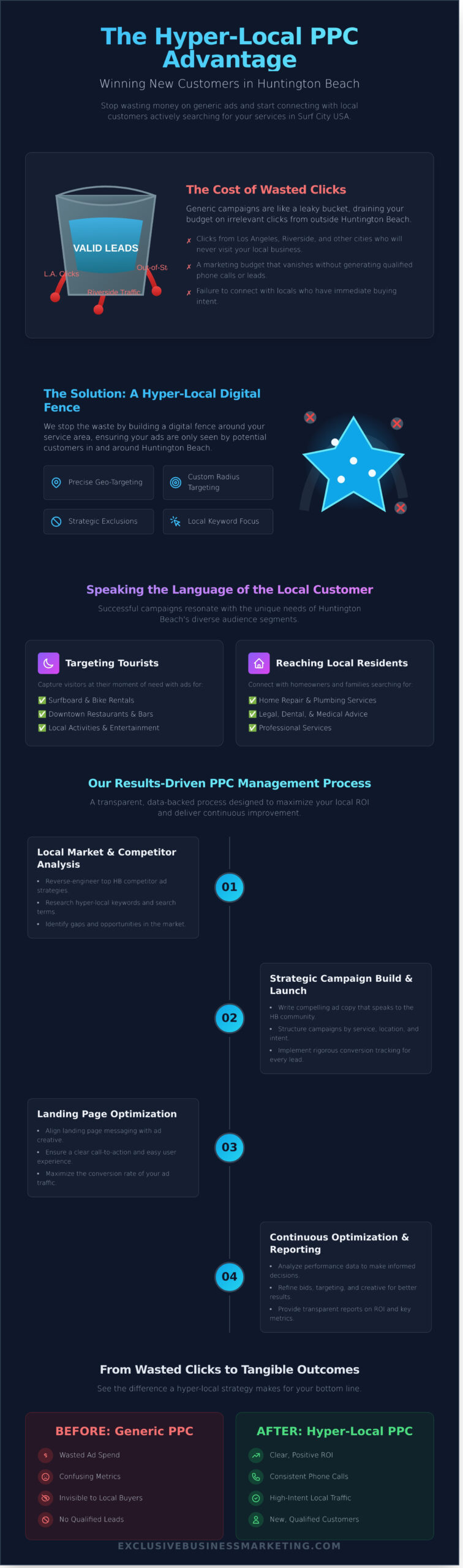 PPC Management Huntington Beach: Drive Local Customers & ROI - Infographic