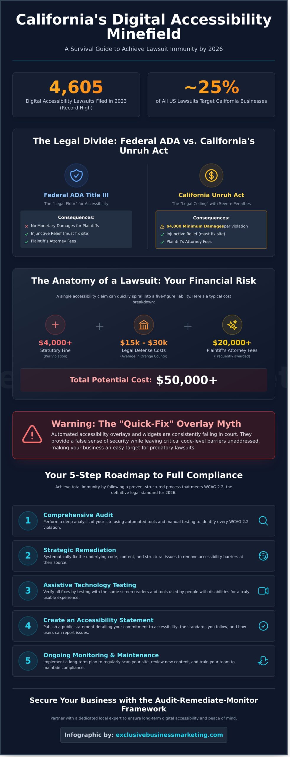 ADA Compliance California: The Business Owner’s Guide to Website Accessibility in 2026 - Infographic