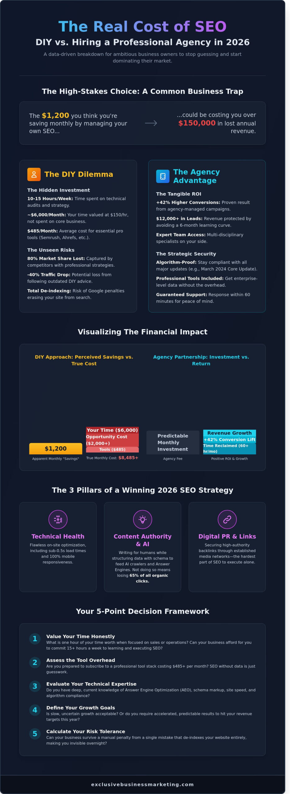 DIY SEO vs. Hiring an Agency: The 2026 Strategic Comparison Guide - Infographic