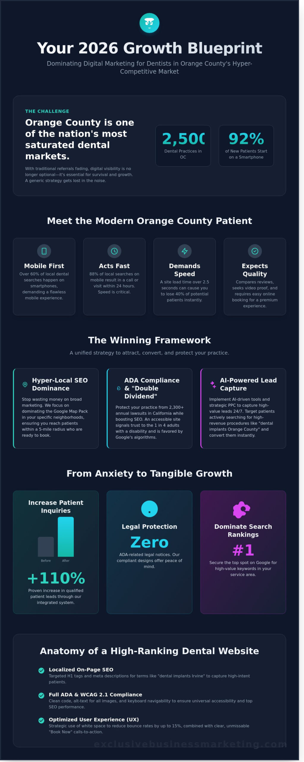 Digital Marketing for Dentists in Orange County: The 2026 Growth Guide - Infographic