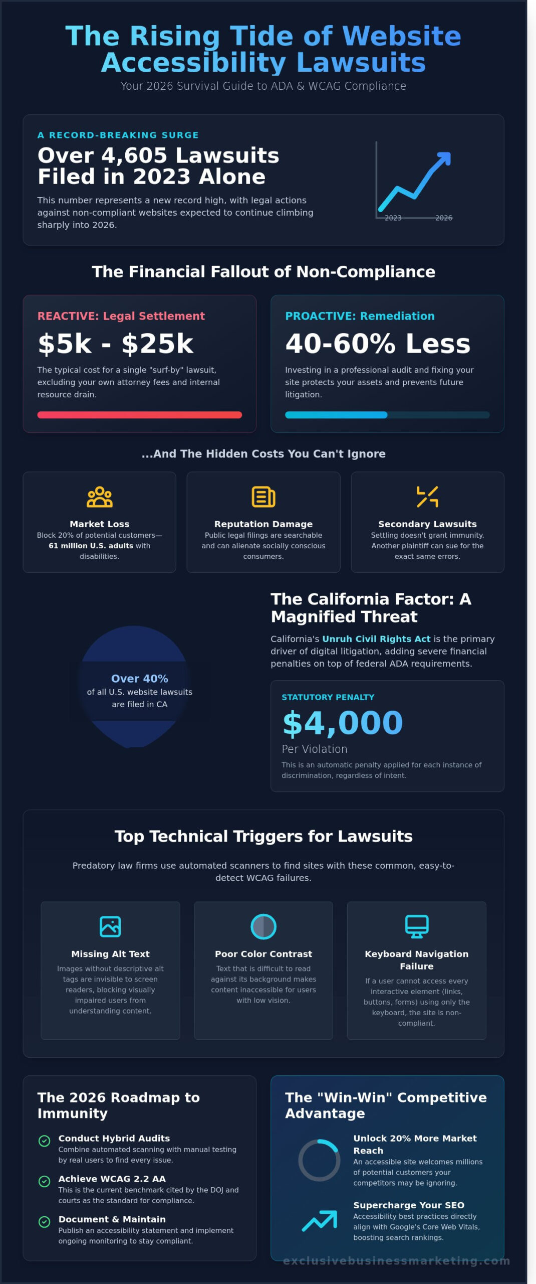 How to Avoid Website Accessibility Lawsuits: A 2026 Business Guide - Infographic