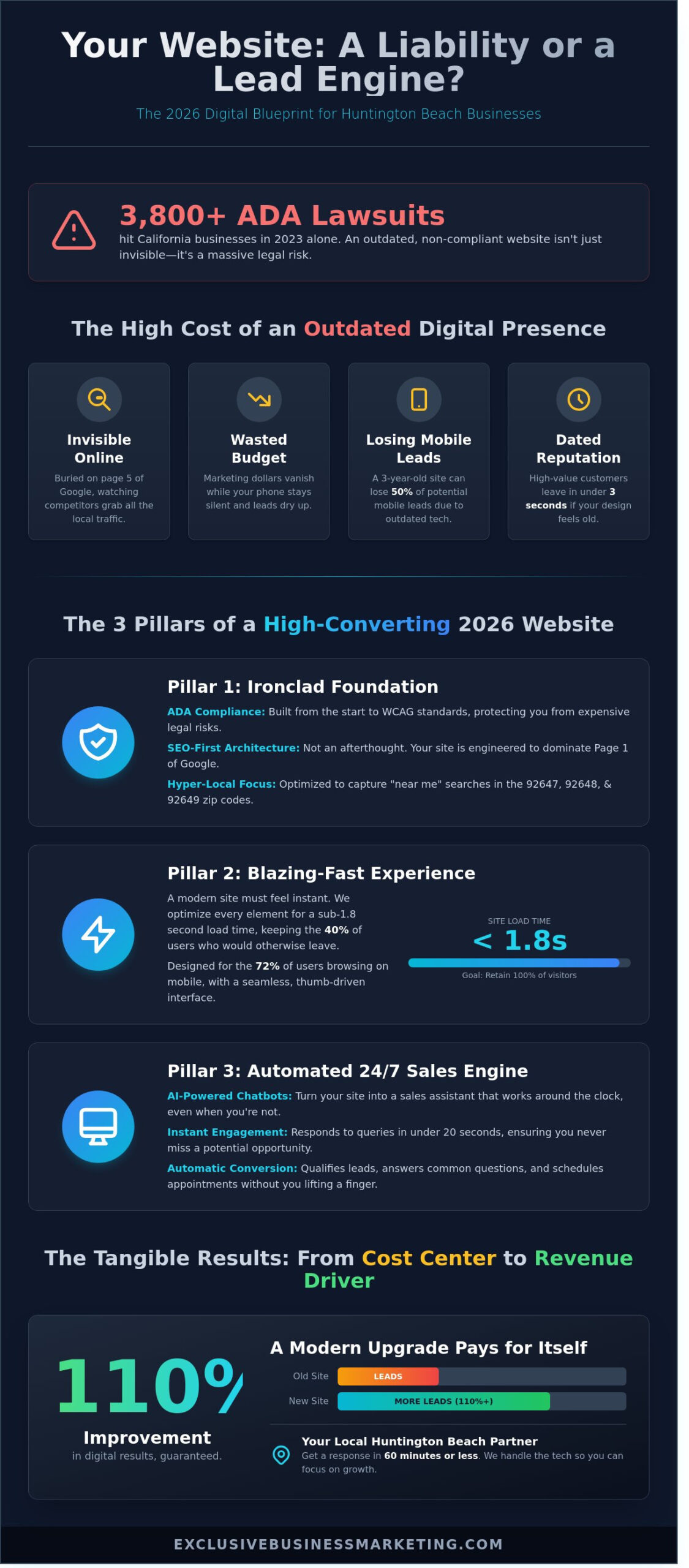 Huntington Beach Web Design: Build a Lead-Generating Site in 2026