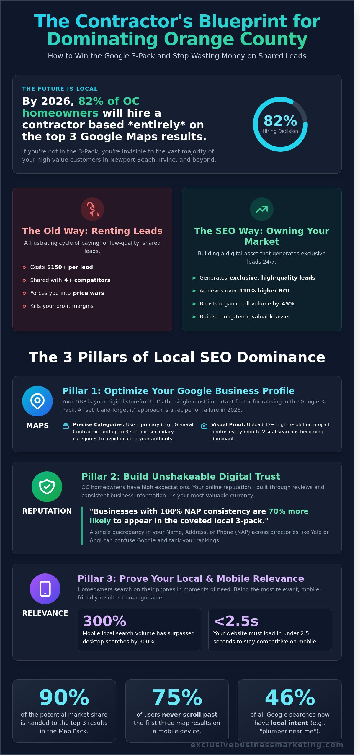 Local SEO for Contractors in Orange County: The 2026 Guide to Dominating the Market - Infographic