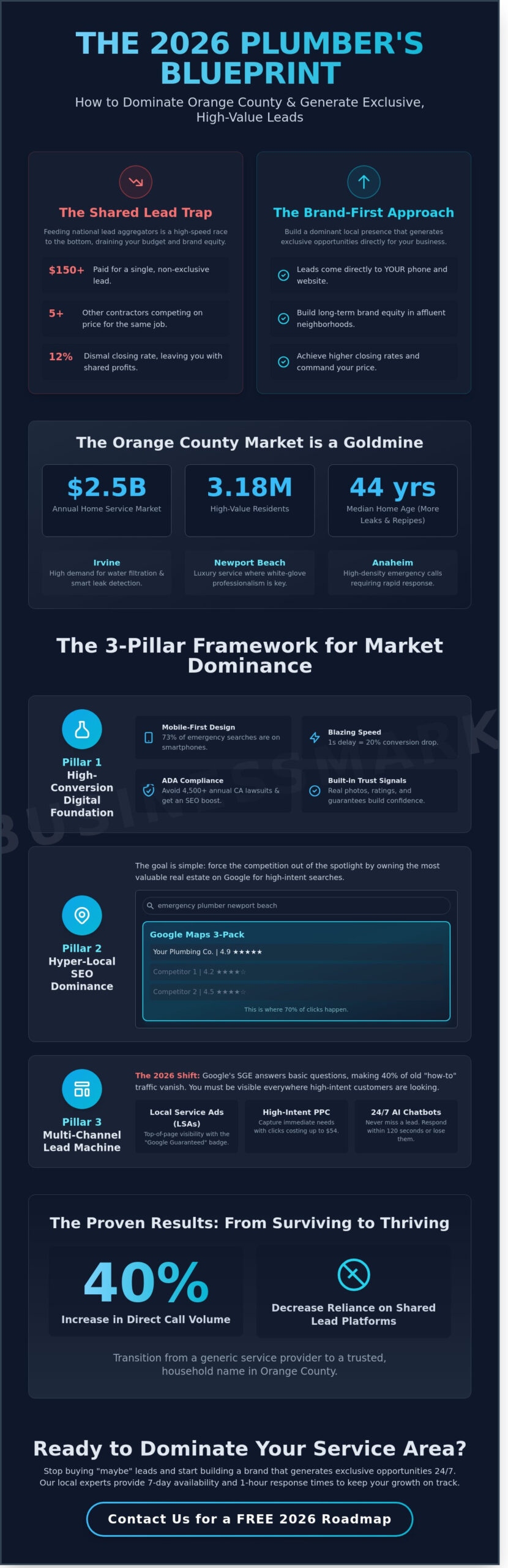 Marketing for Plumbers in Orange County: The 2026 Strategy to Dominate the Local Market
