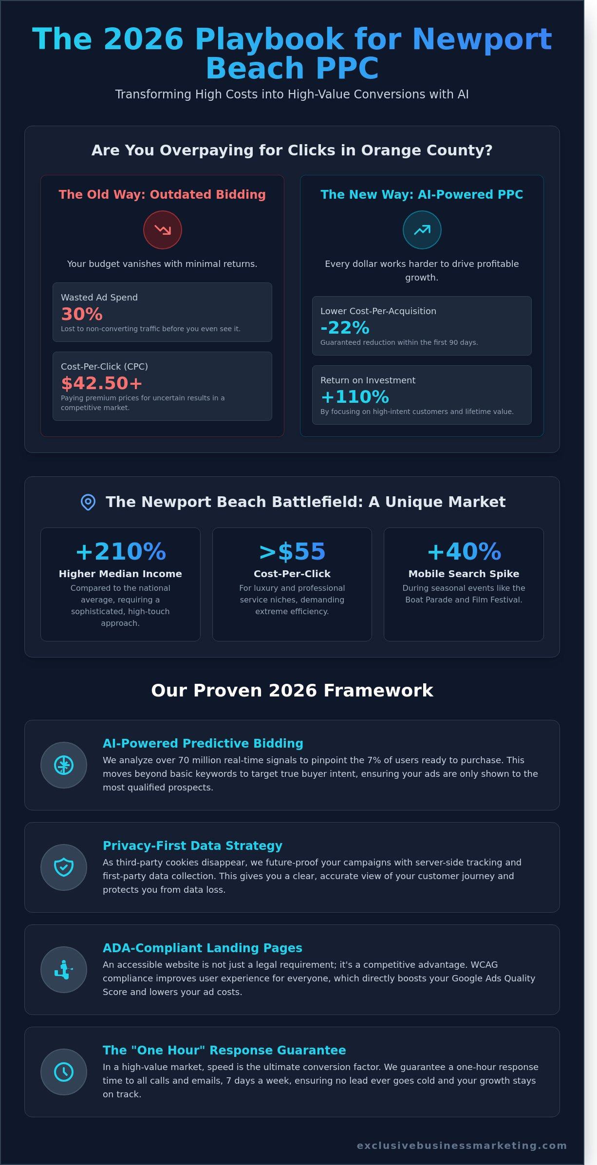 Newport Beach PPC Management: Driving High-ROI Growth in 2026 - Infographic