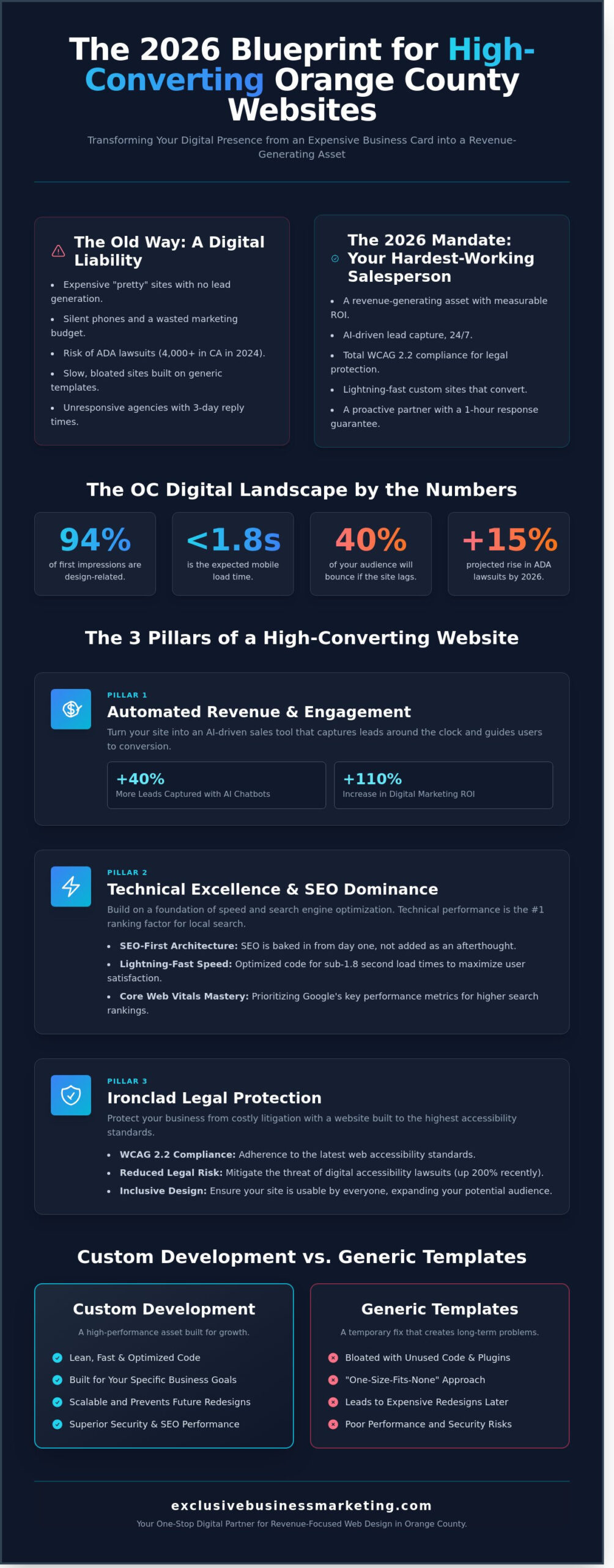 Orange County Web Designers: Building Lead-Generating Sites in 2026 - Infographic