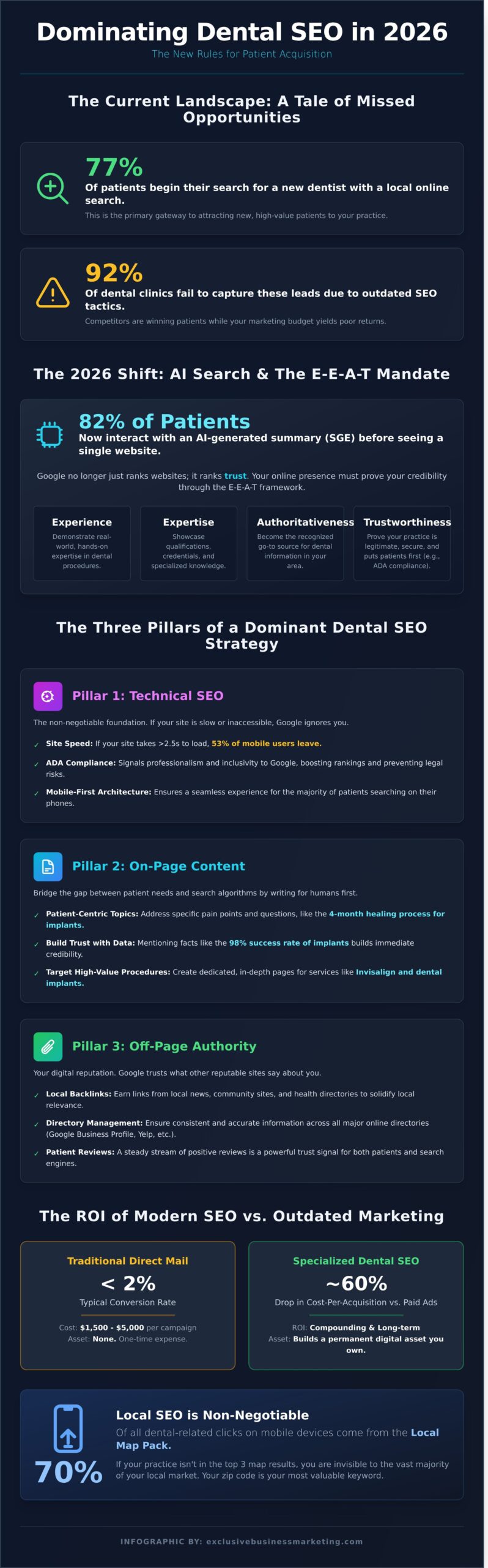 SEO for Dentists in 2026: The Ultimate Guide to Ranking #1 and Booking More Patients