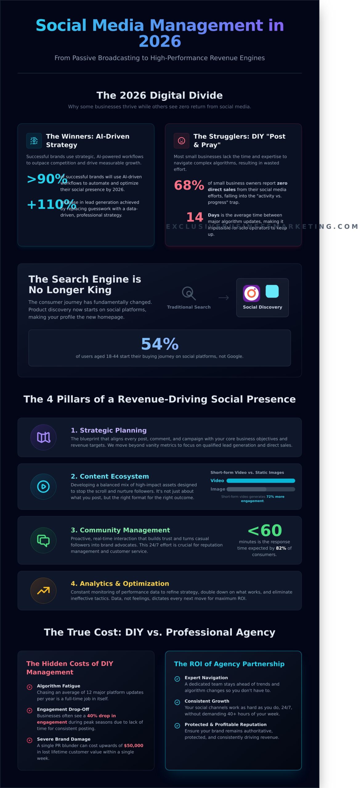 Social Media Management in 2026: The Ultimate Guide for Growing Businesses