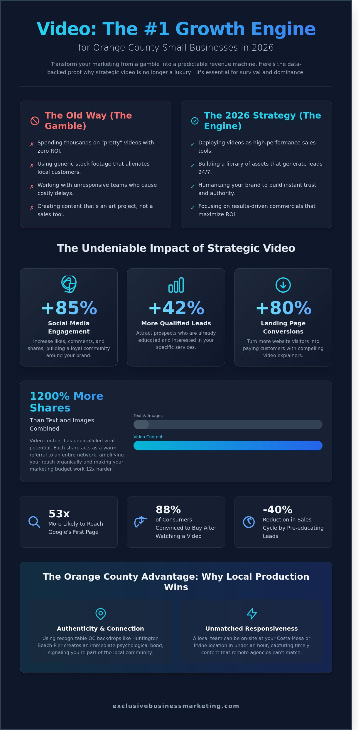 Video Production for Small Business in Orange County: Drive Leads with High-Impact Content - Infographic