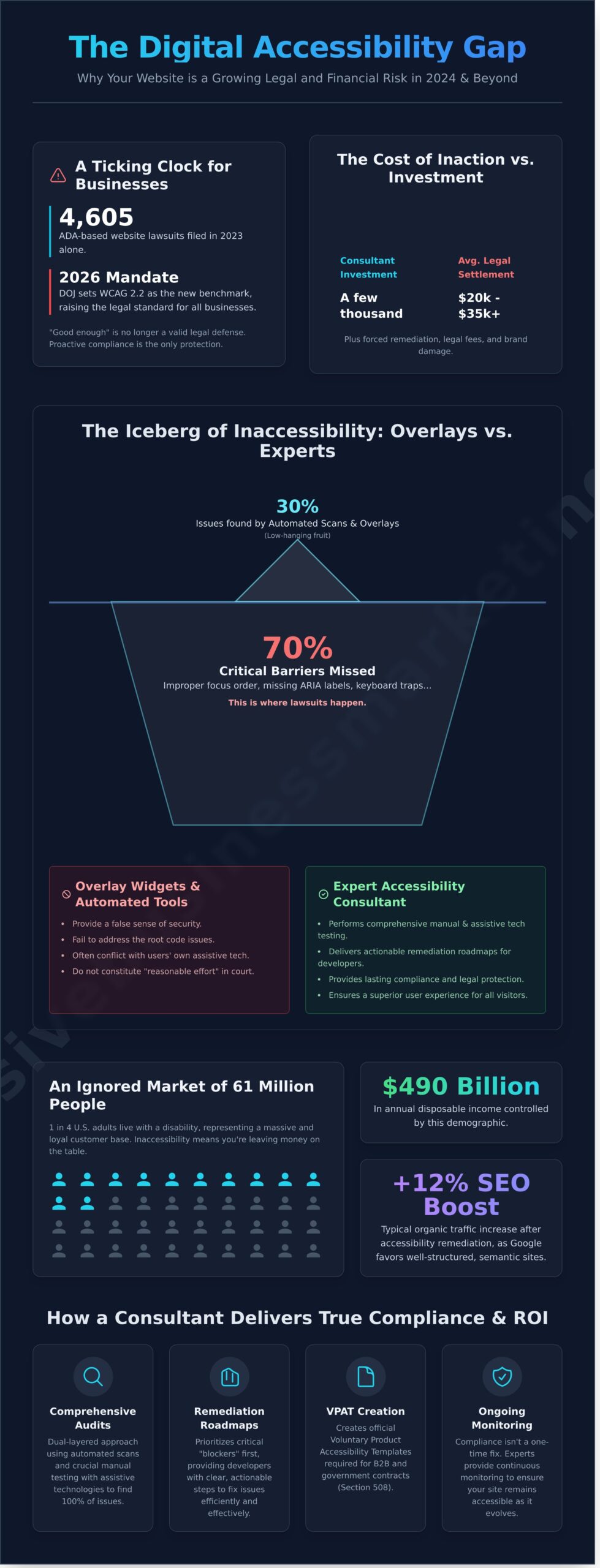 Website Accessibility Consultant: How to Choose the Right Expert in 2026 - Infographic