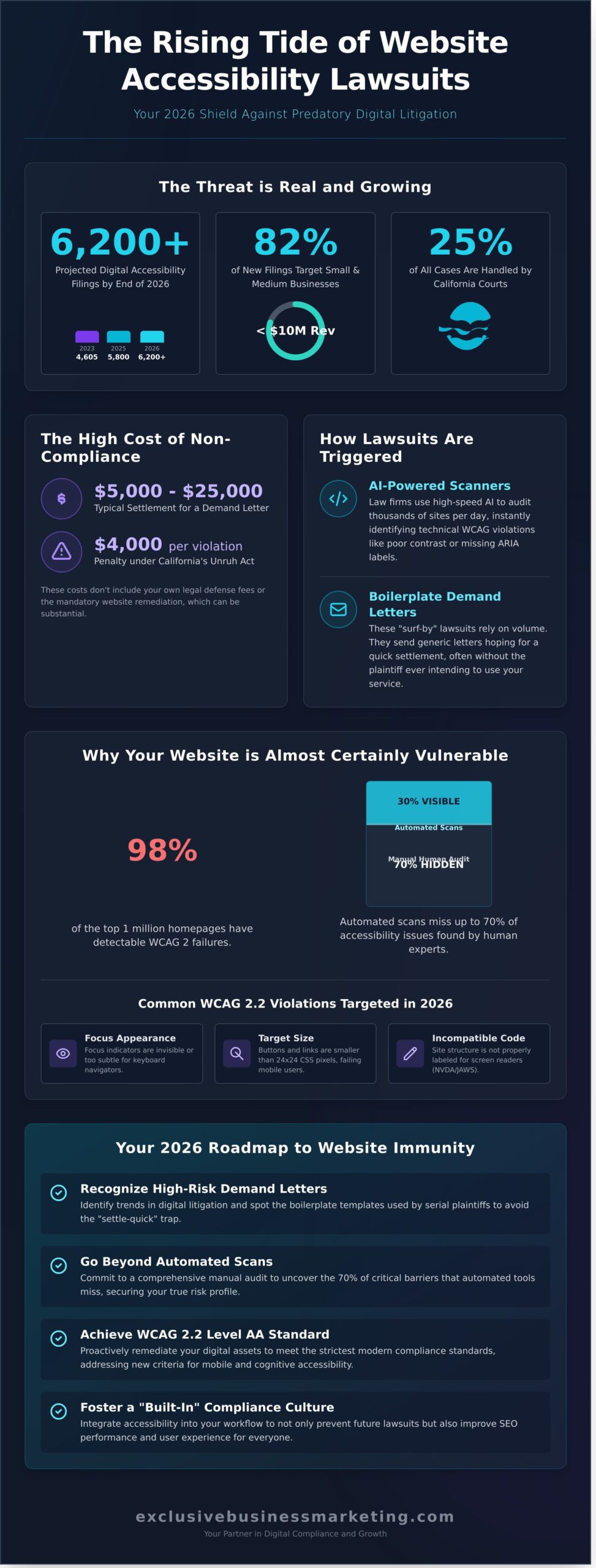 Website Accessibility Lawsuits: How to Protect Your Business in 2026