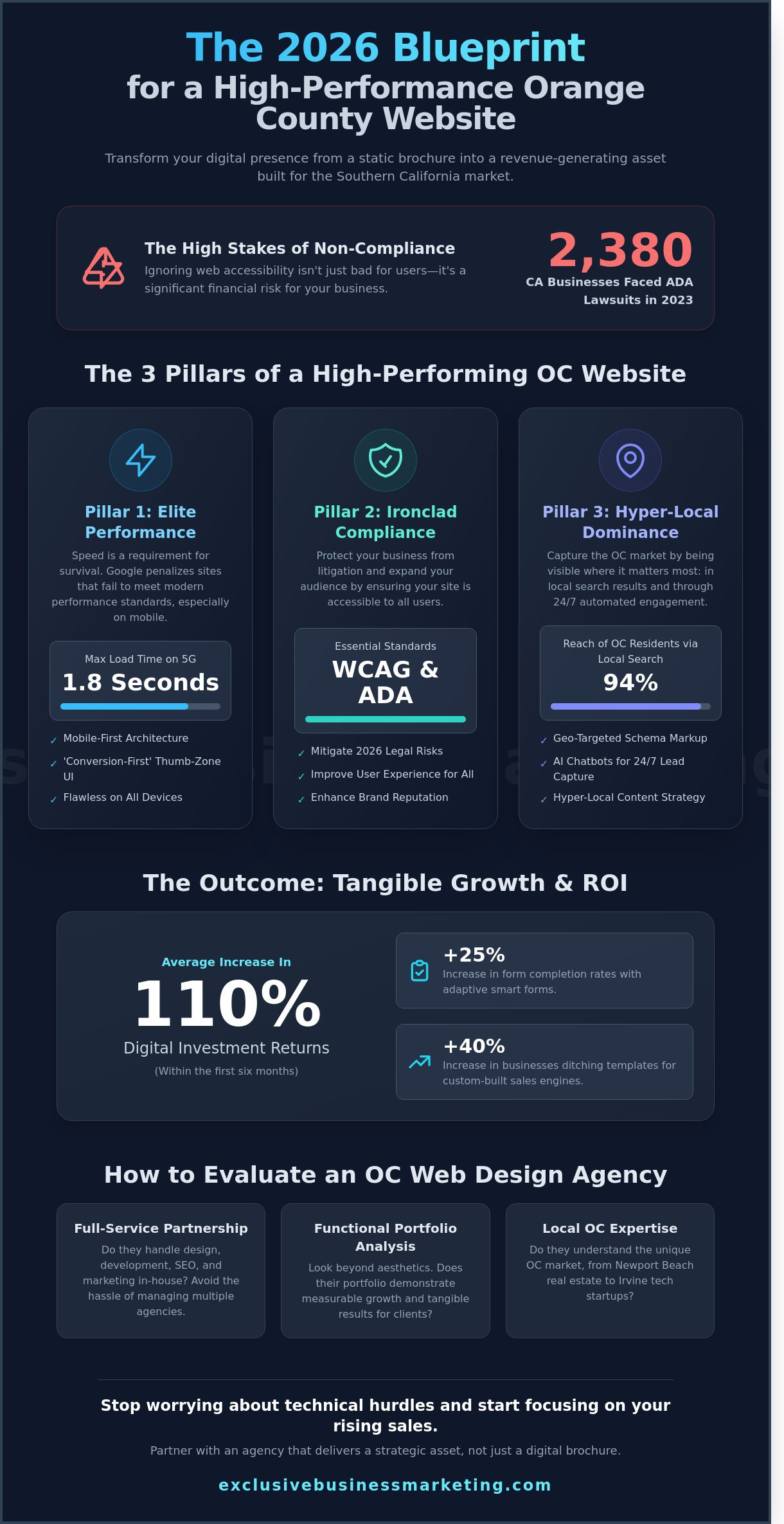 Website Designer Orange County: Building High-Converting Sites in 2026 - Infographic