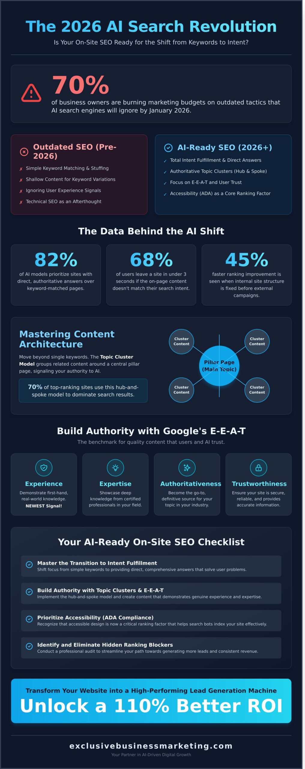 What Is On-Site SEO? The Ultimate 2026 Business Checklist - Infographic
