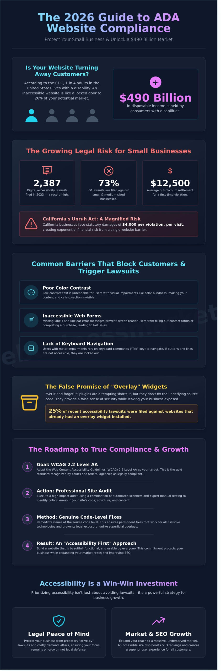ADA Compliance for Small Business Websites: The 2026 Strategic Guide - Infographic