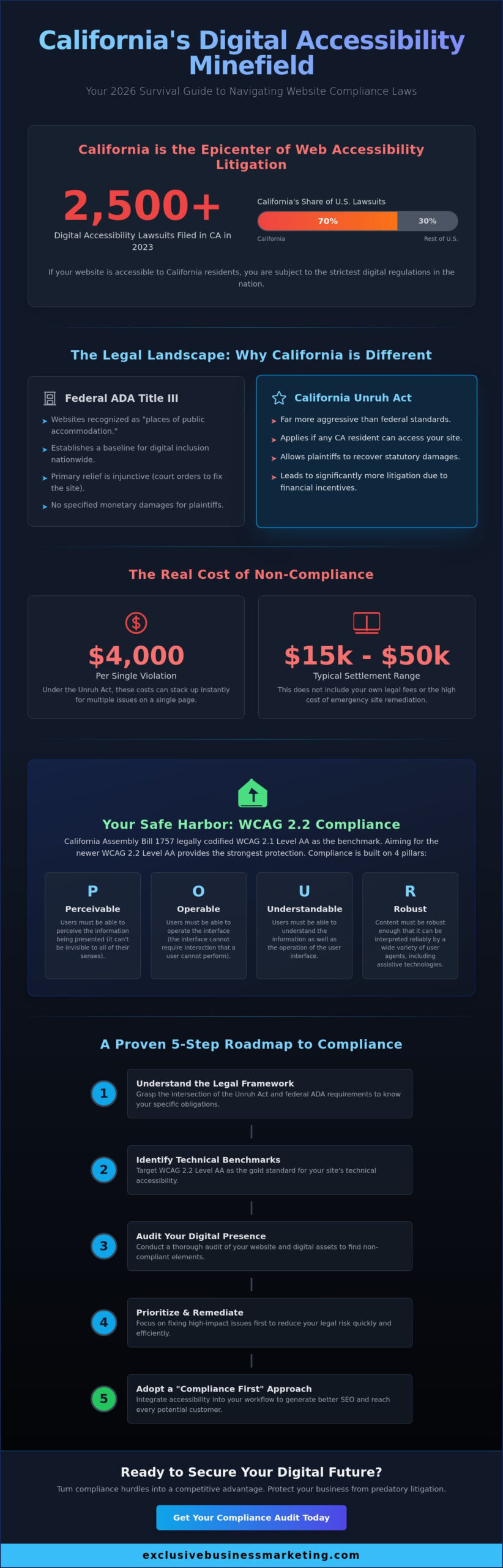 California Website Accessibility Laws: The 2026 Business Compliance Guide