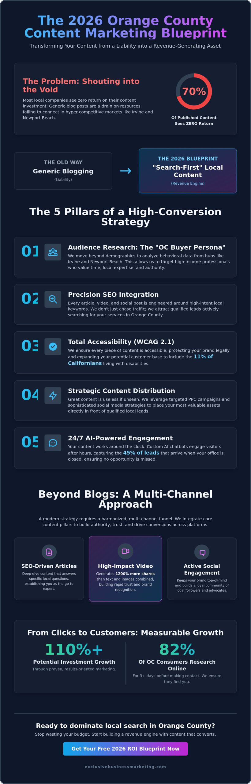Content Marketing Services Orange County: The 2026 ROI Strategy Guide