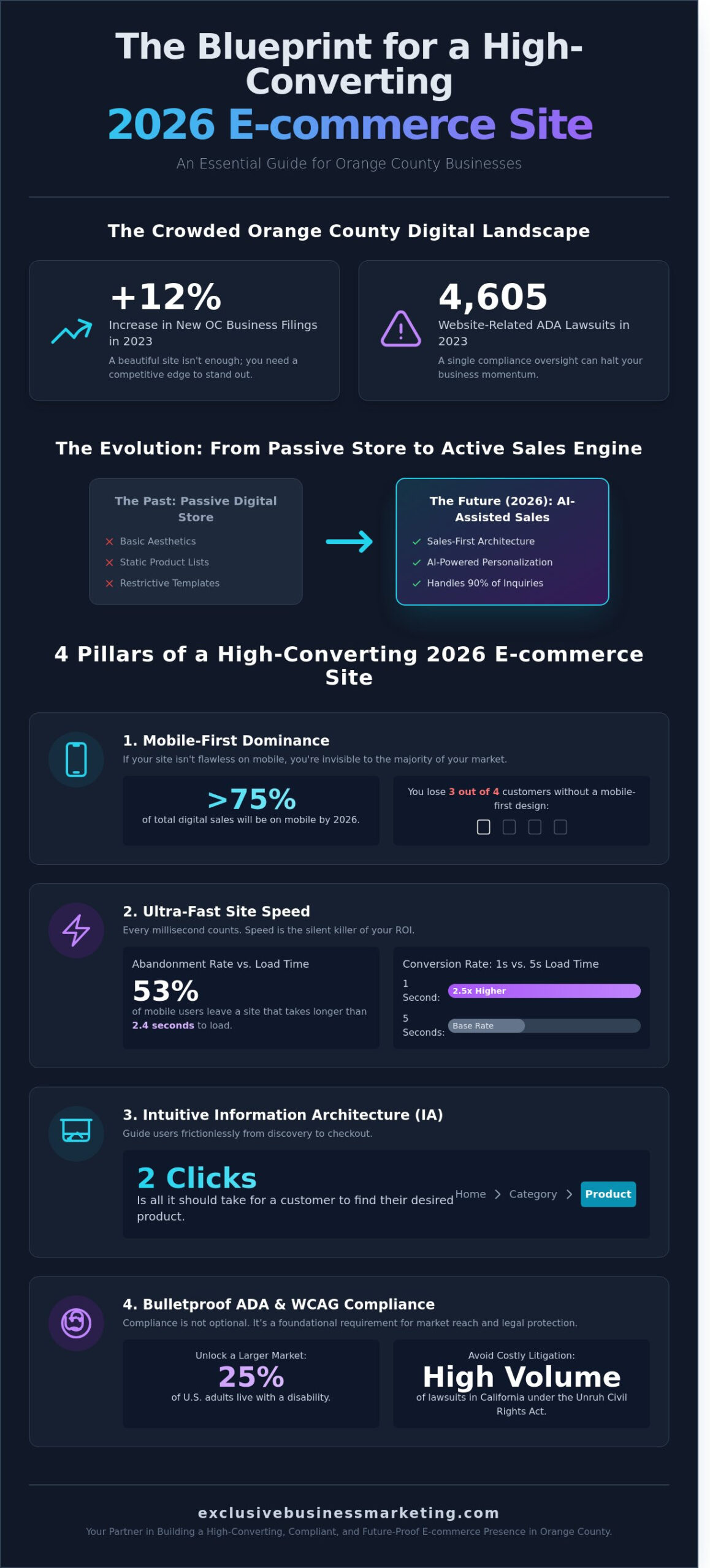 E-commerce Website Design Orange County: Building 2026 Revenue Engines - Infographic