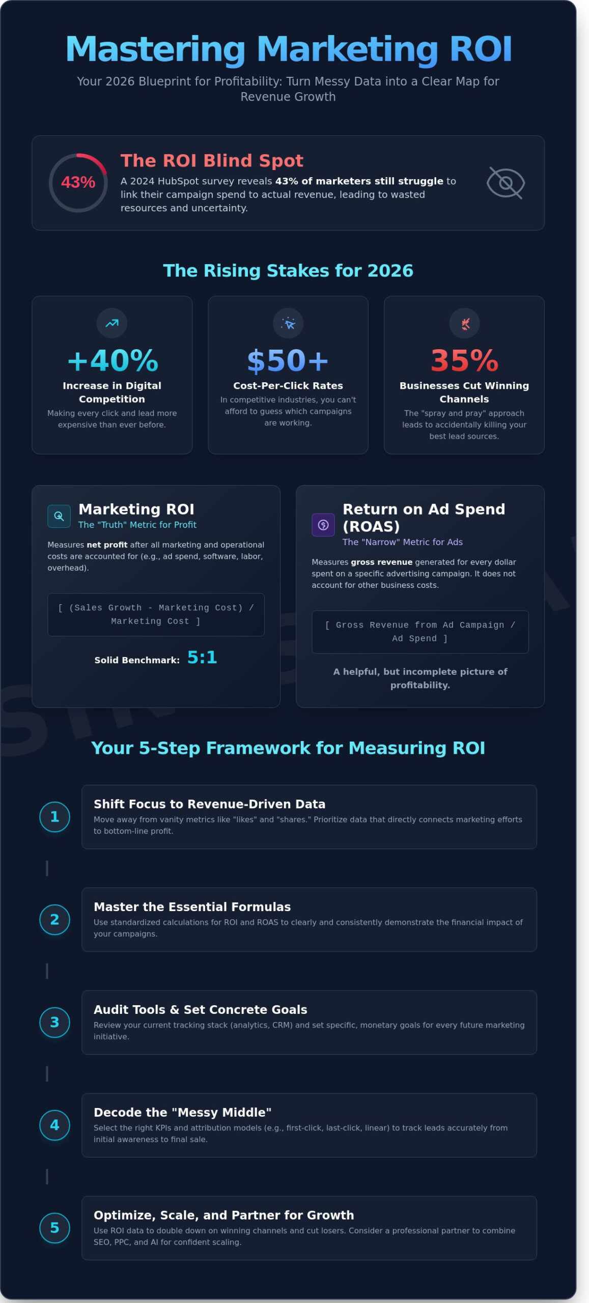 How to Measure Marketing ROI: The Complete 2026 Guide for Results-Driven Businesses - Infographic