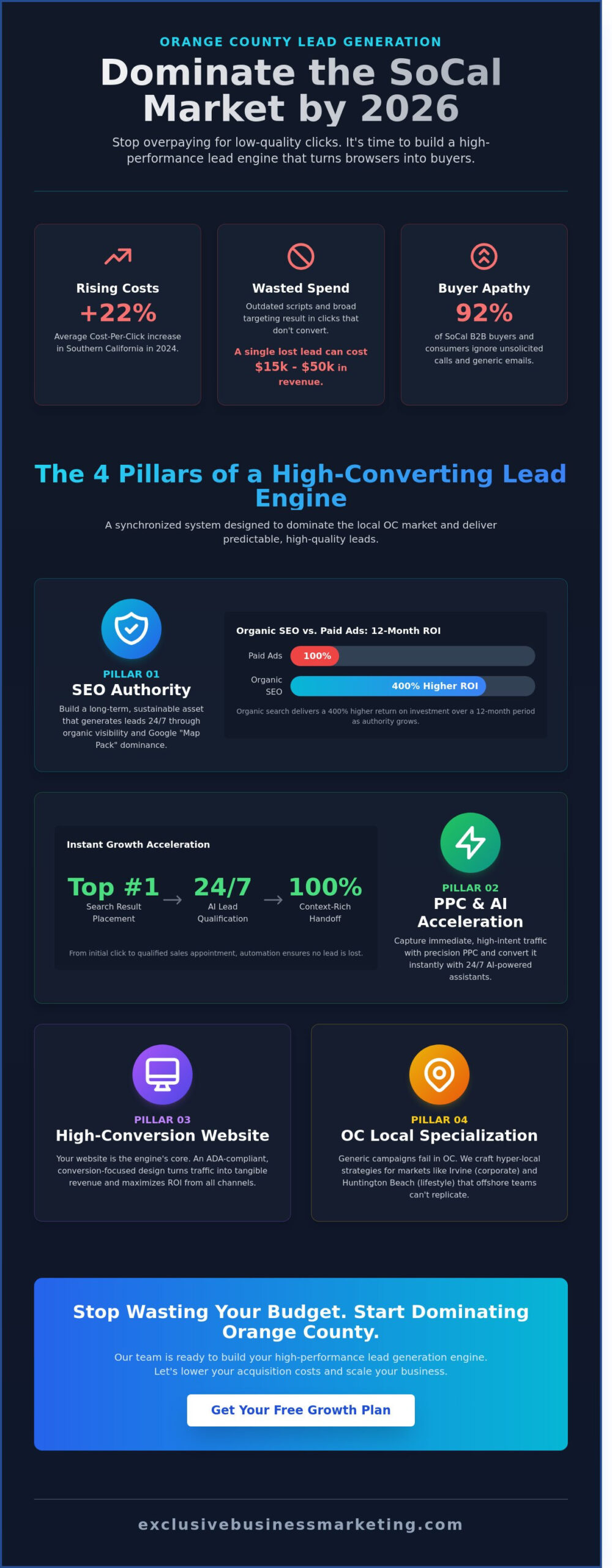 Lead Generation Services Orange County: The 2026 Growth Guide - Infographic
