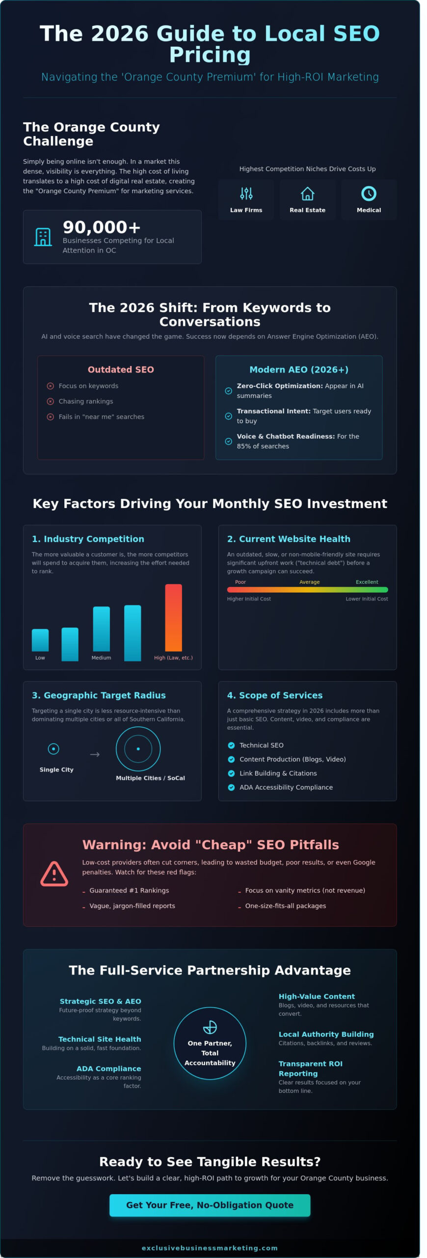 Local SEO Pricing in Orange County: 2026 Guide to Costs & ROI - Infographic