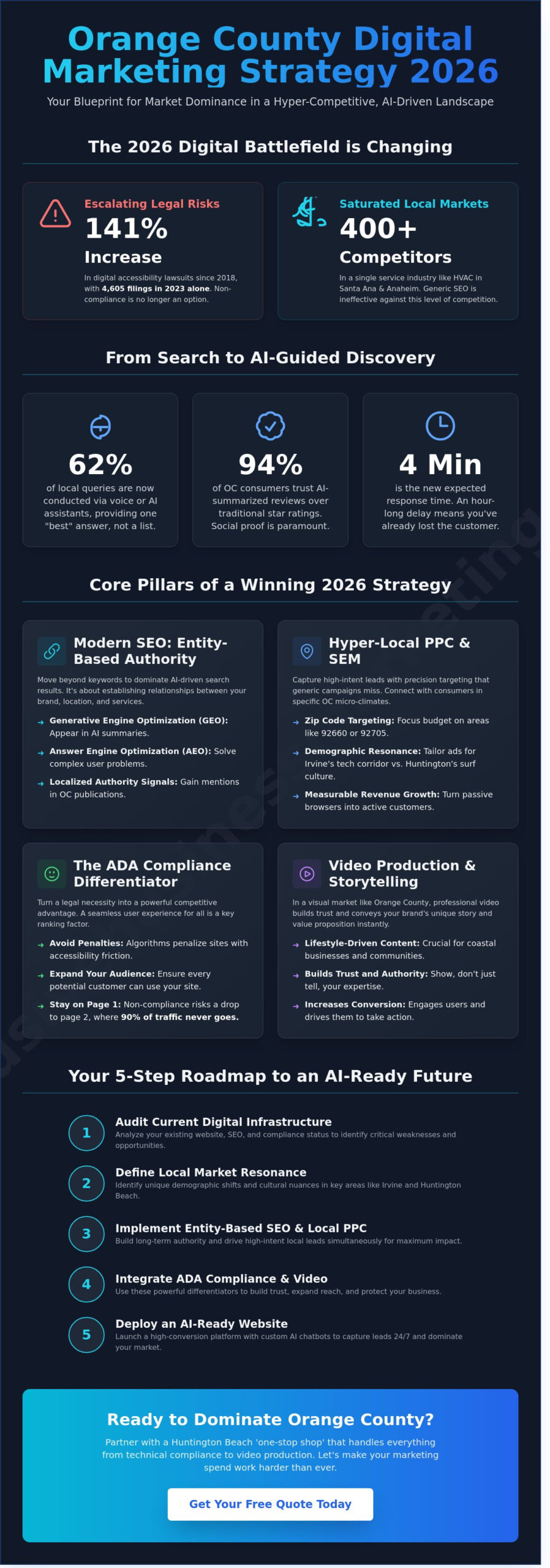 Orange County Digital Marketing Strategy 2026: The Ultimate Growth Blueprint - Infographic