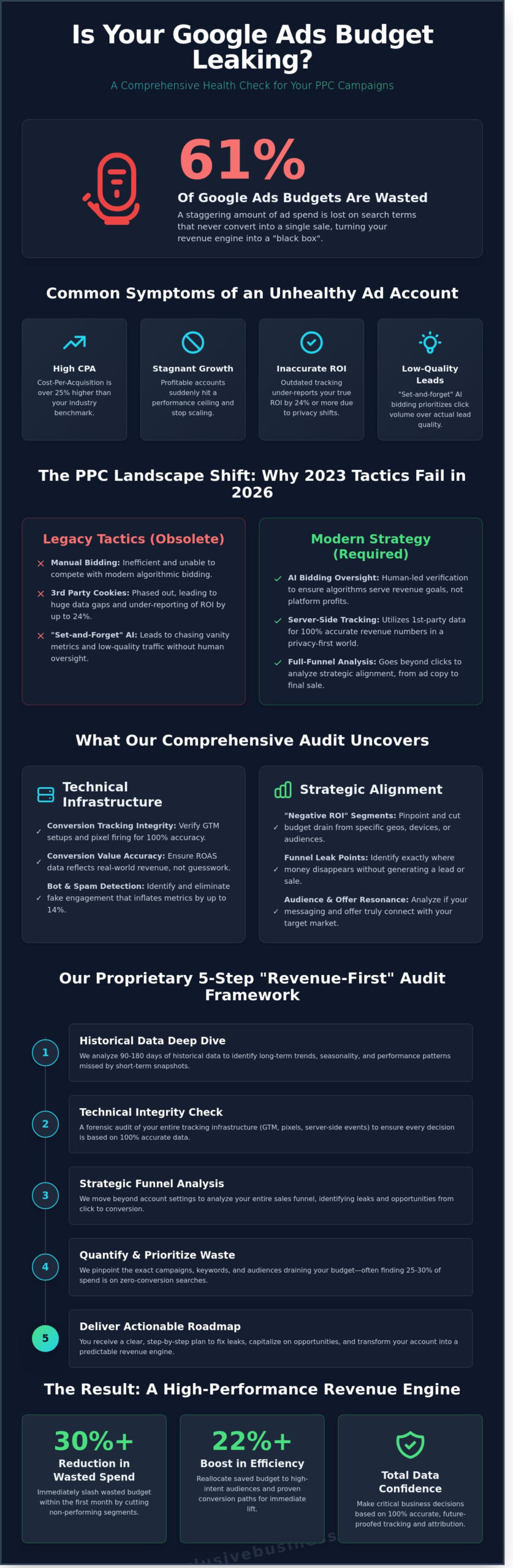 PPC Campaign Audit Services: Stop Wasting Ad Spend & Maximize ROI in 2026 - Infographic