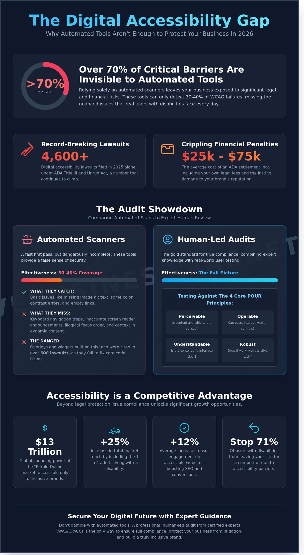 Professional Website Accessibility Audit Services: The 2026 Buying Guide - Infographic