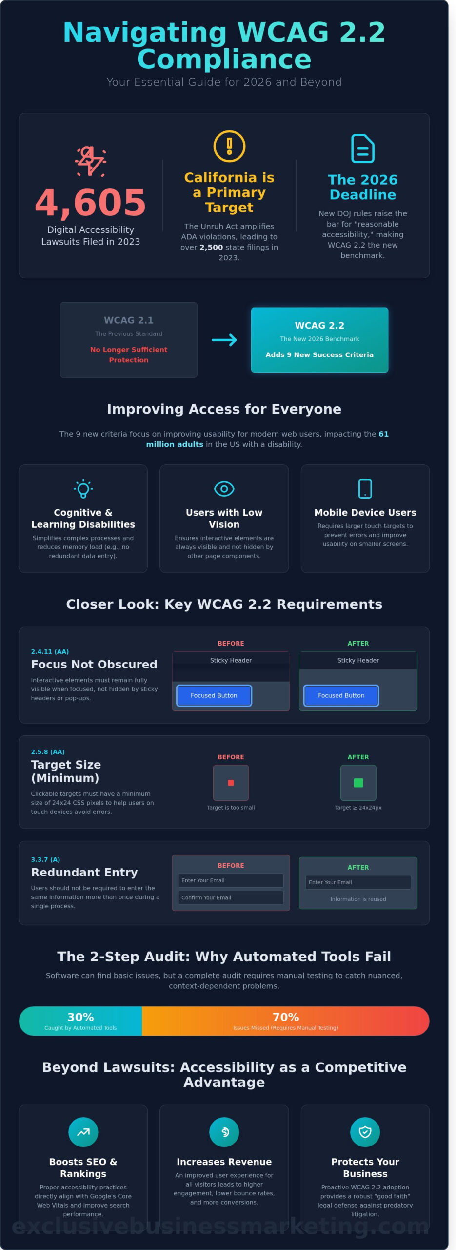 WCAG 2.2 Compliance Checklist: The 2026 Guide to Web Accessibility - Infographic