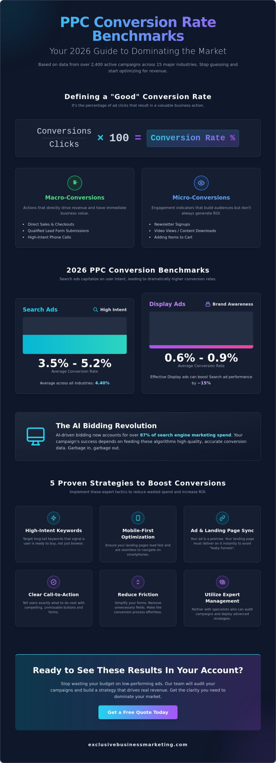 What Is a Good PPC Conversion Rate? 2026 Benchmarks & ROI Strategies