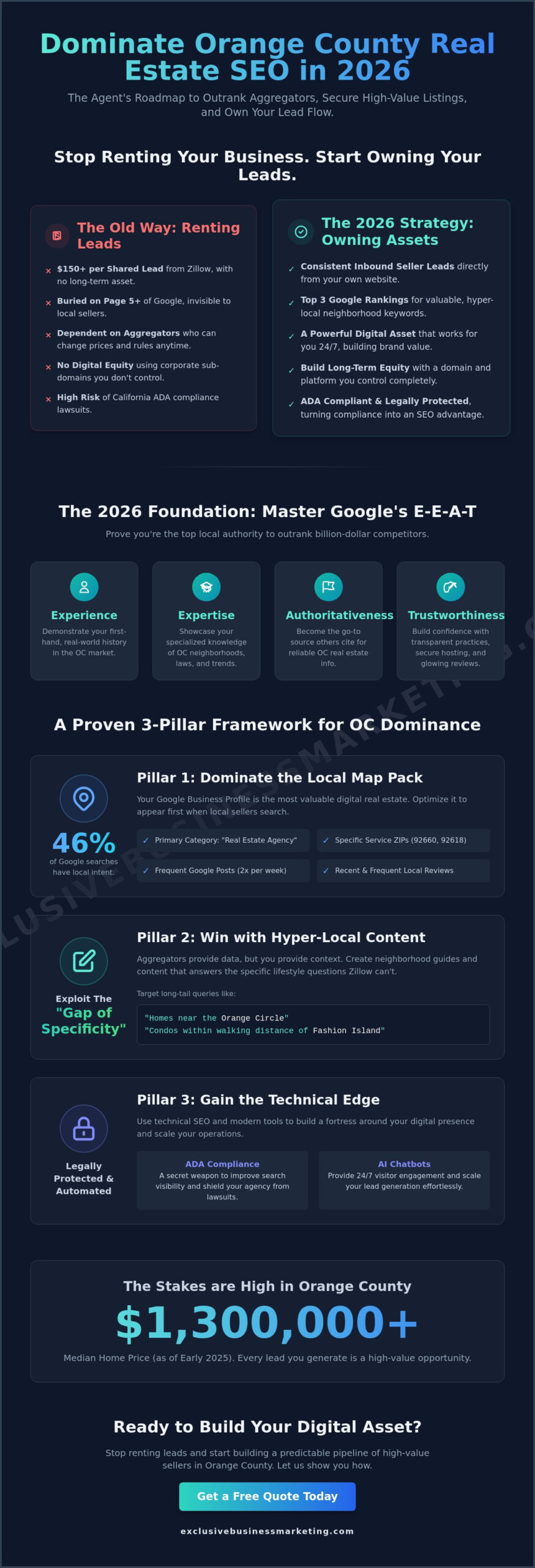 SEO for Real Estate Agents Orange County: The 2026 Lead Generation Guide