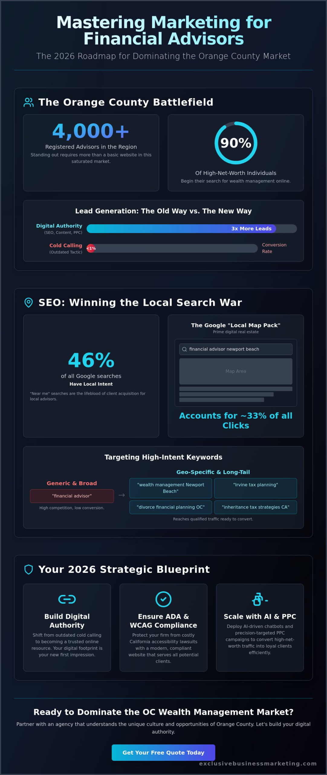 Marketing for Financial Advisors in Orange County: The 2026 Growth Guide