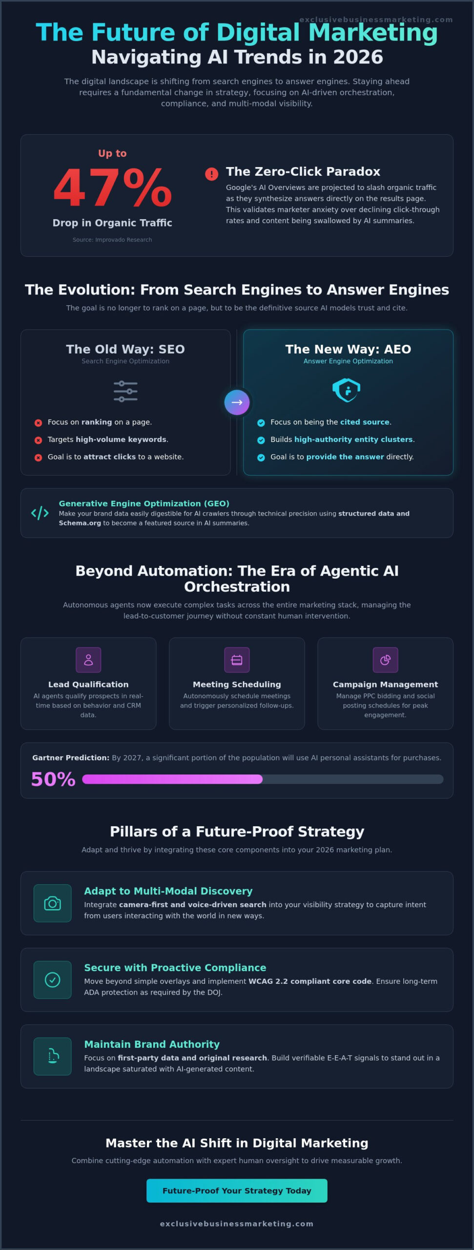 AI in Digital Marketing Trends 2026: The Strategic Evolution of Visibility