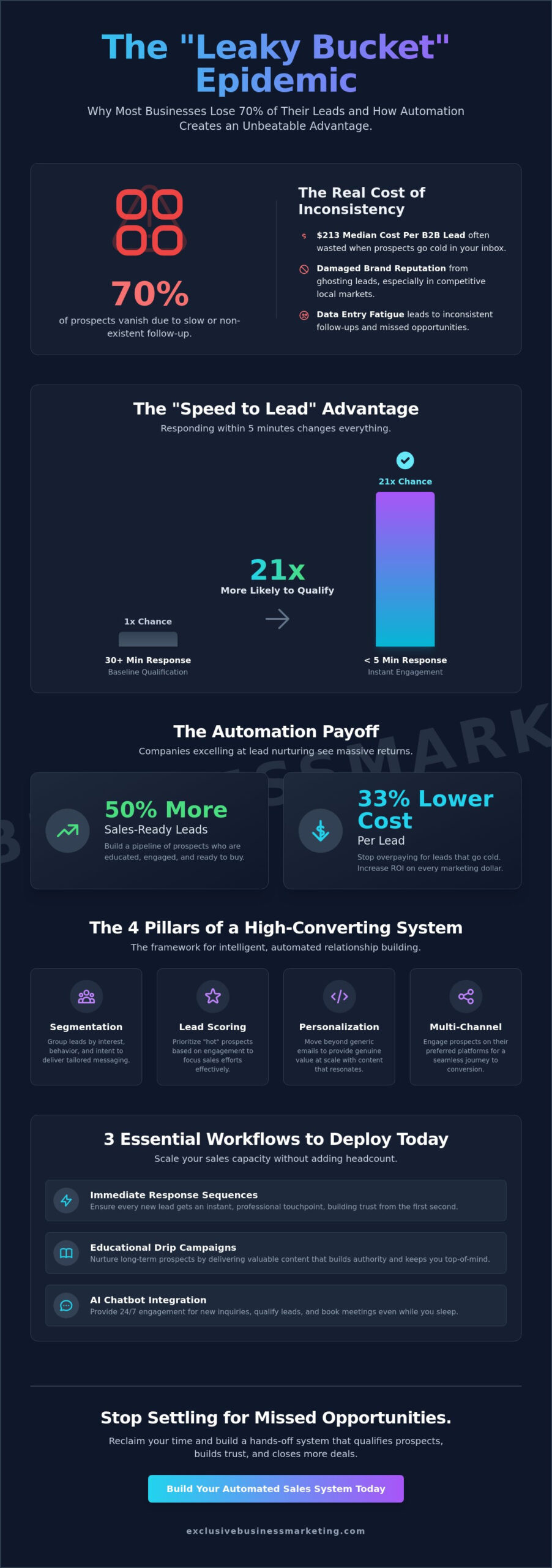 Automated Lead Nurturing for Small Business: The 2026 Growth Guide