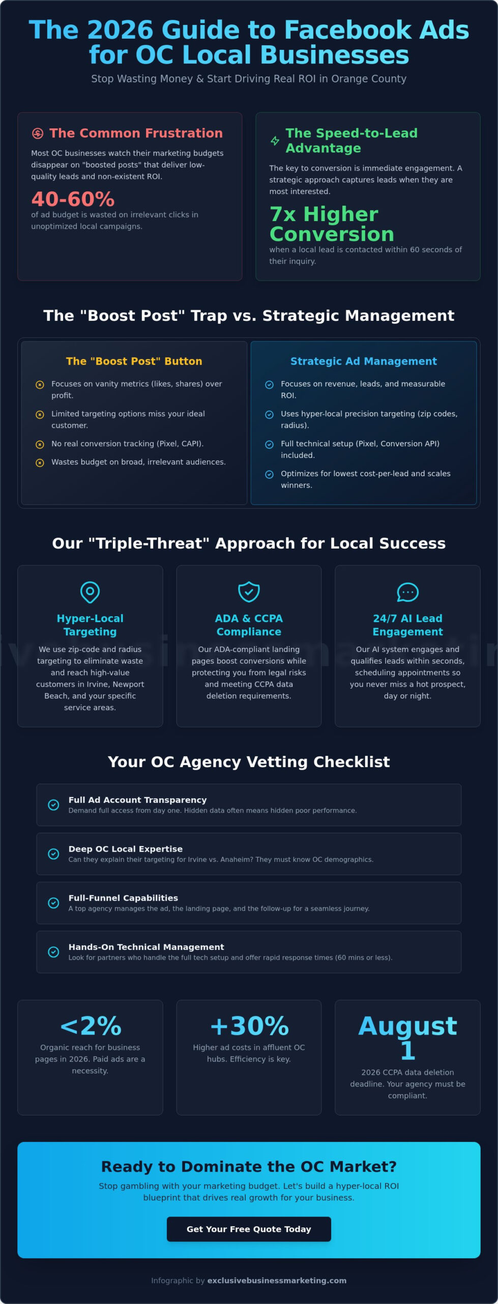 Facebook Ads Management for Local Businesses in Orange County: 2026 Buying Guide