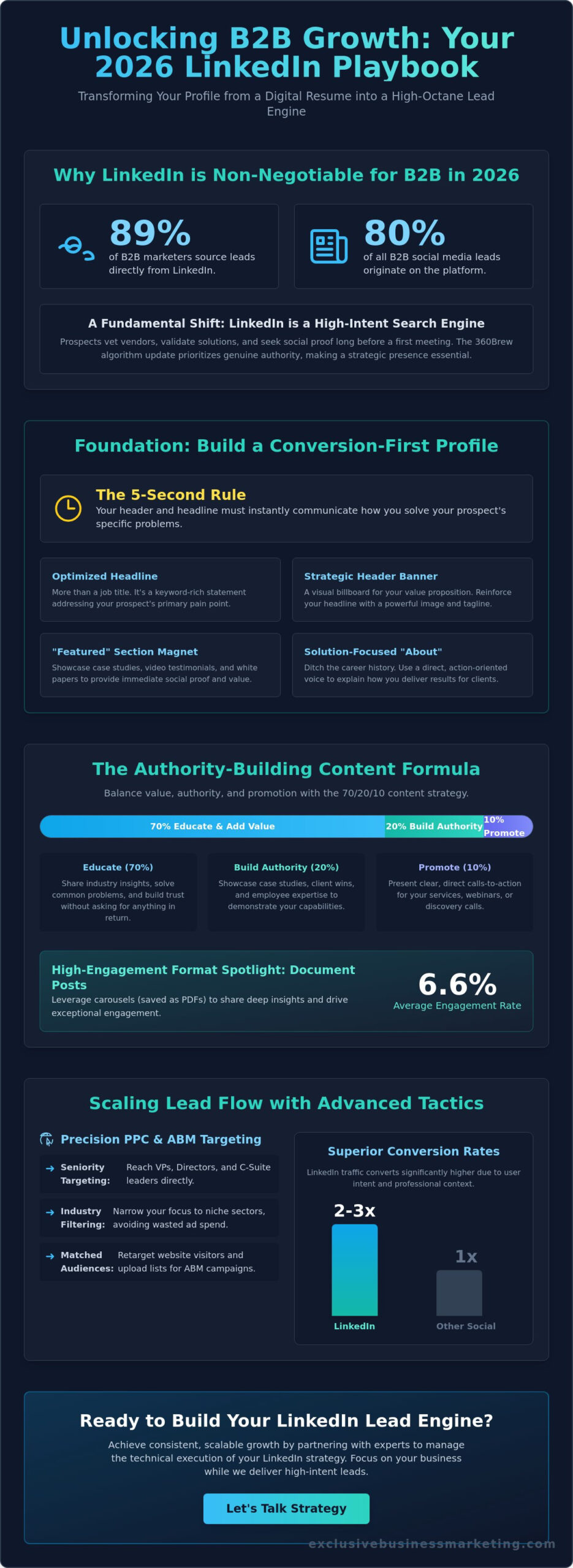 LinkedIn Marketing for B2B Companies: The 2026 Strategic Growth Guide
