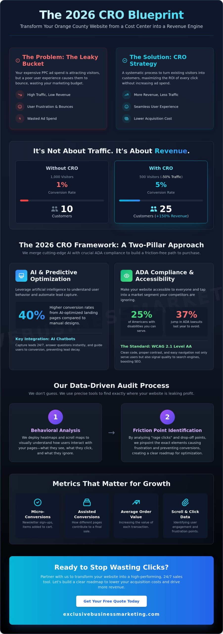 Conversion Rate Optimization Services in Orange County: Drive More Revenue in 2026