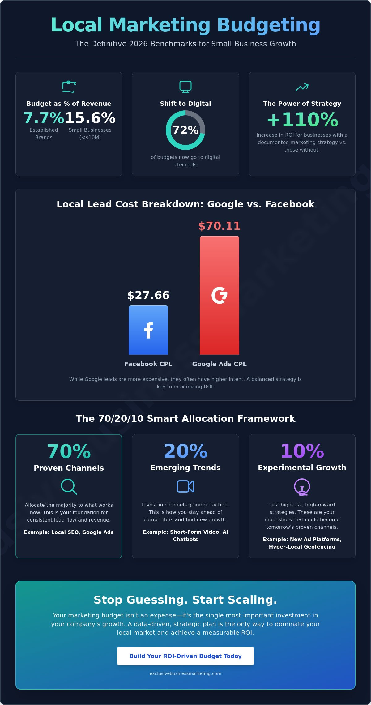 How to Set a Local Marketing Budget in 2026: A Strategic Guide