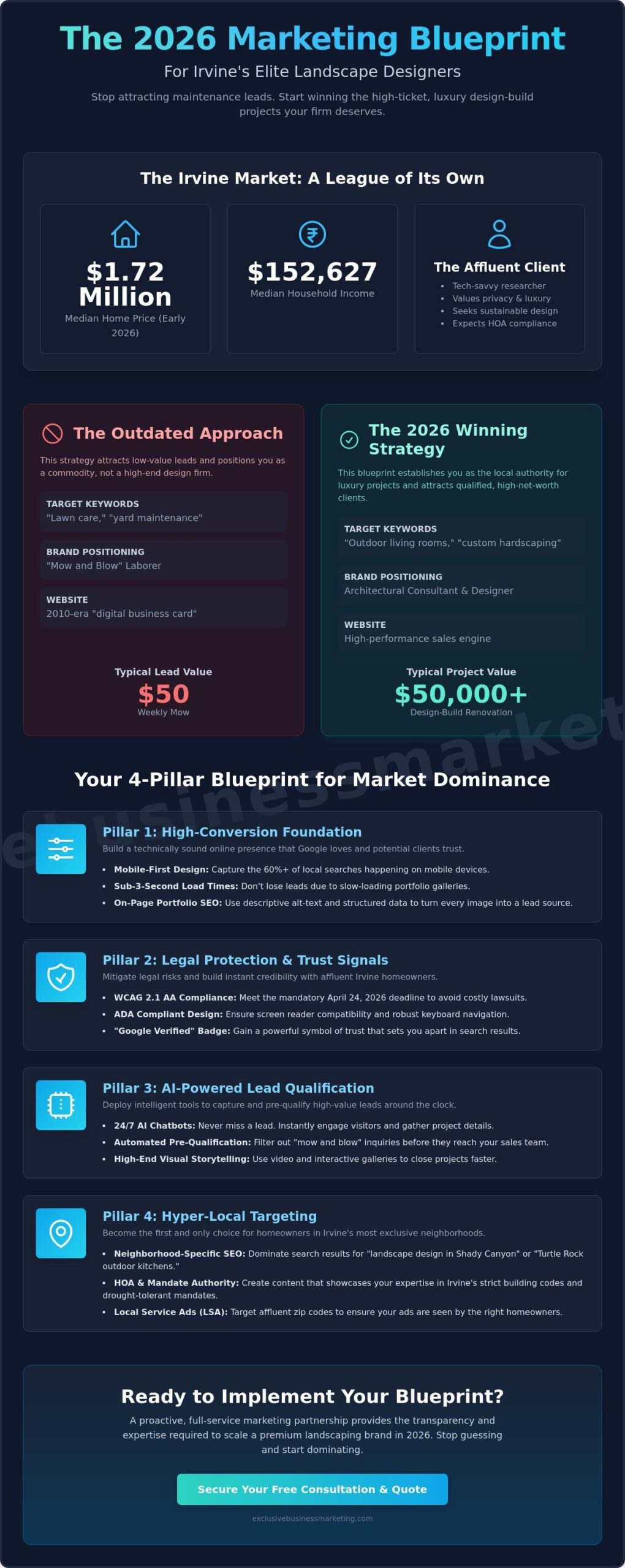 How to Master Marketing for Landscape Designers in Irvine, CA: The 2026 Growth Guide