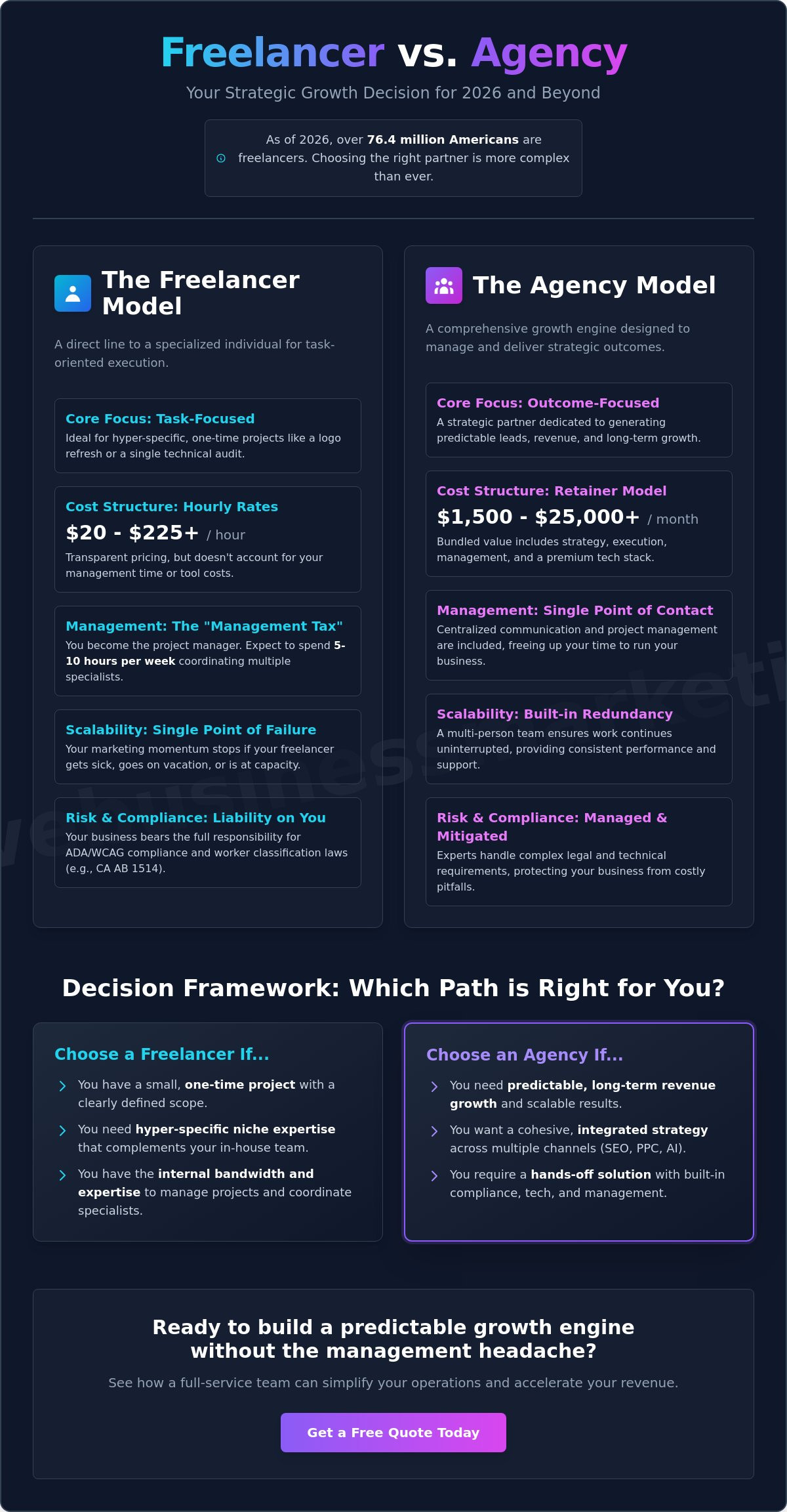 Hiring a Freelance Marketer vs Agency: The 2026 Strategic Guide
