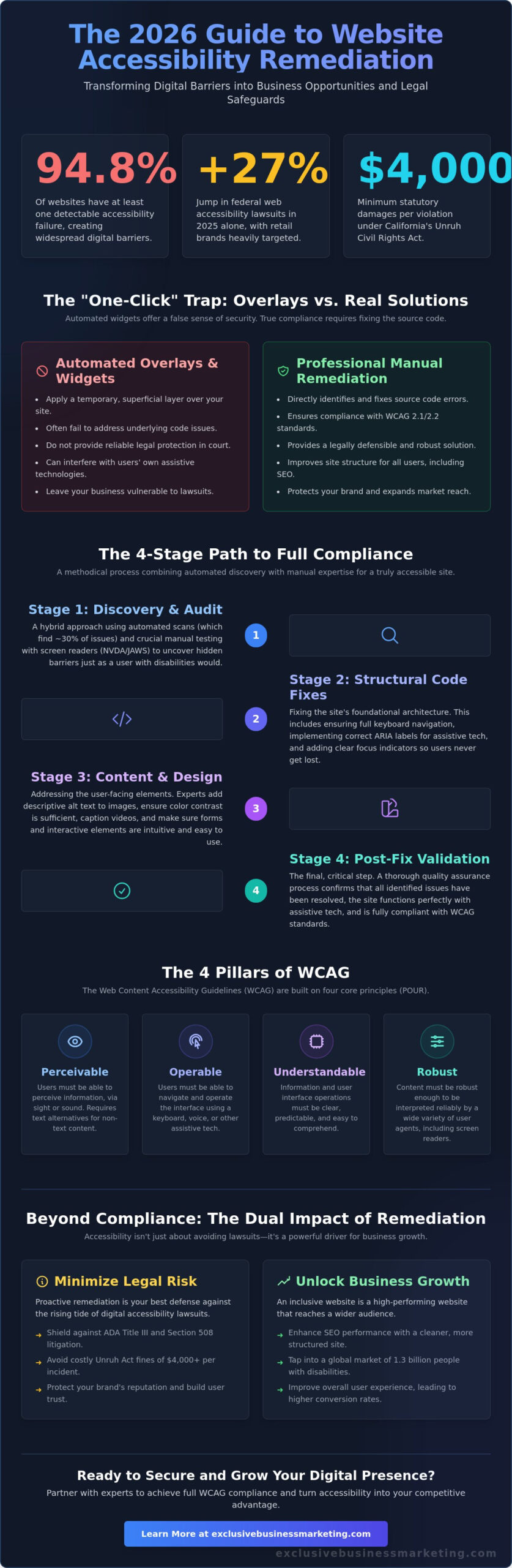 Website Accessibility Remediation Services: The 2026 Business Guide