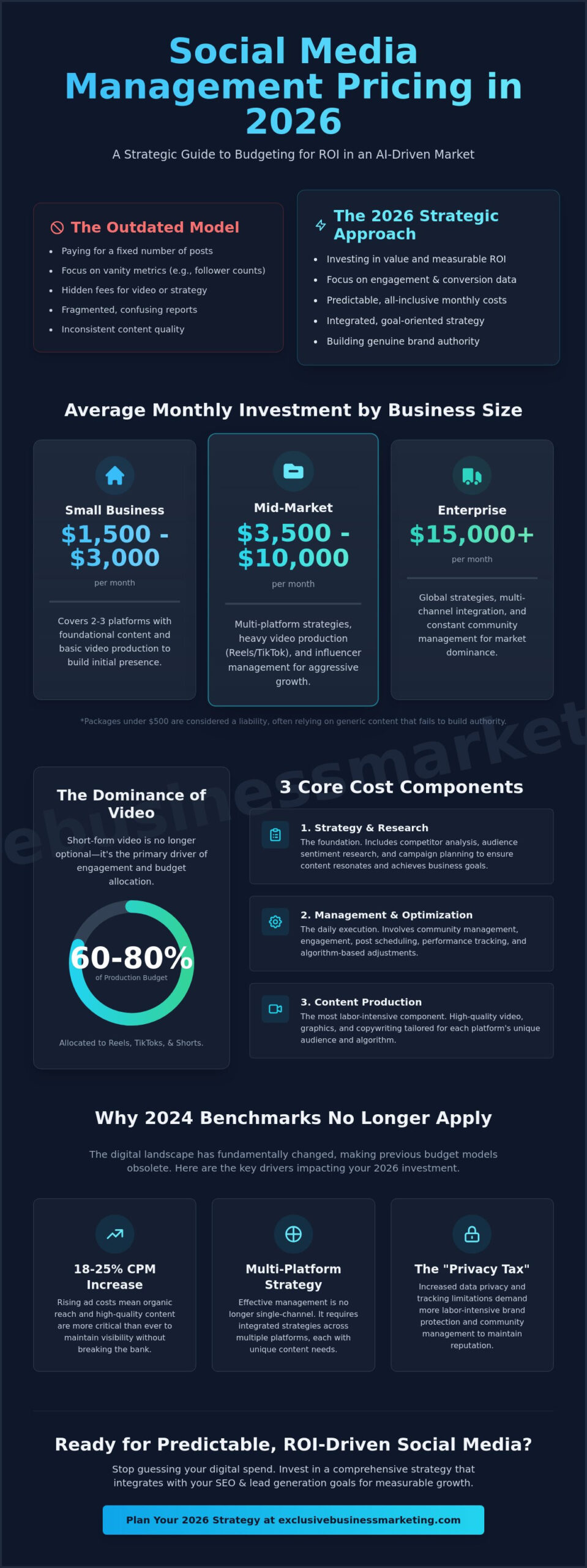 Social Media Management Pricing 2026: A Strategic Guide for Businesses