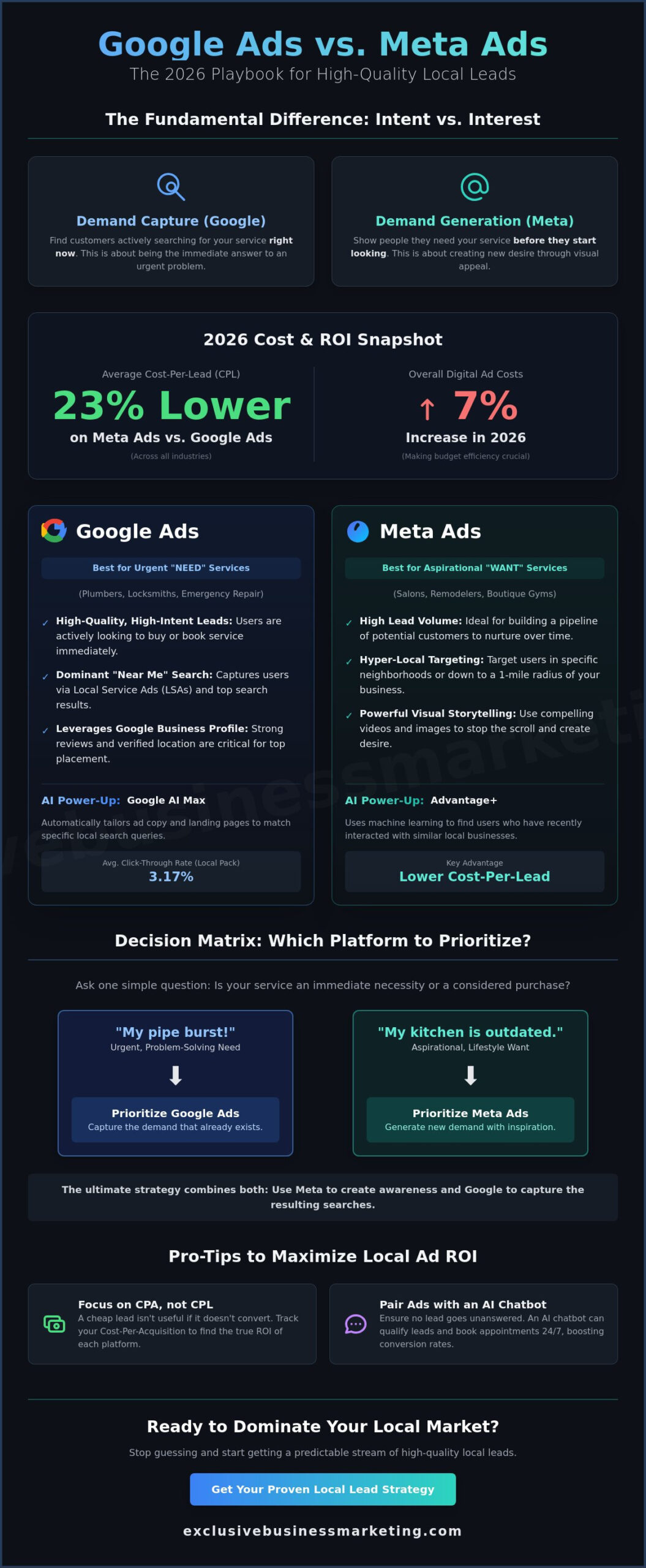 Google Ads vs Facebook Ads for Local Leads: The 2026 ROI Guide