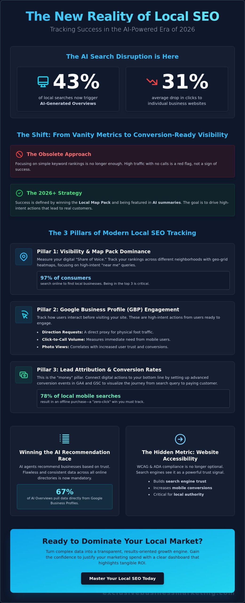 How to Track Local SEO Success: The 2026 Guide to Measuring Real ROI