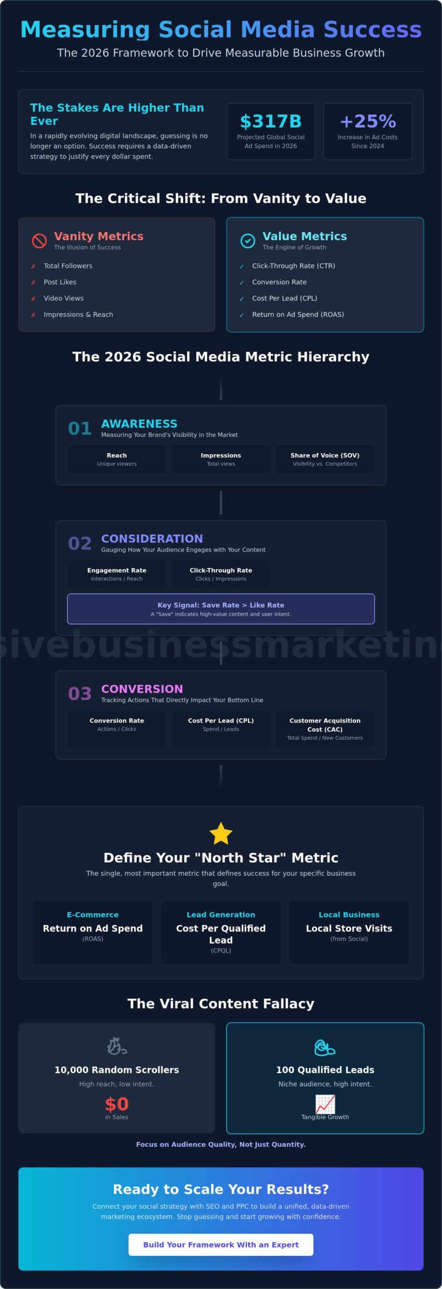 Measuring Social Media Marketing Success in 2026: The Definitive Guide