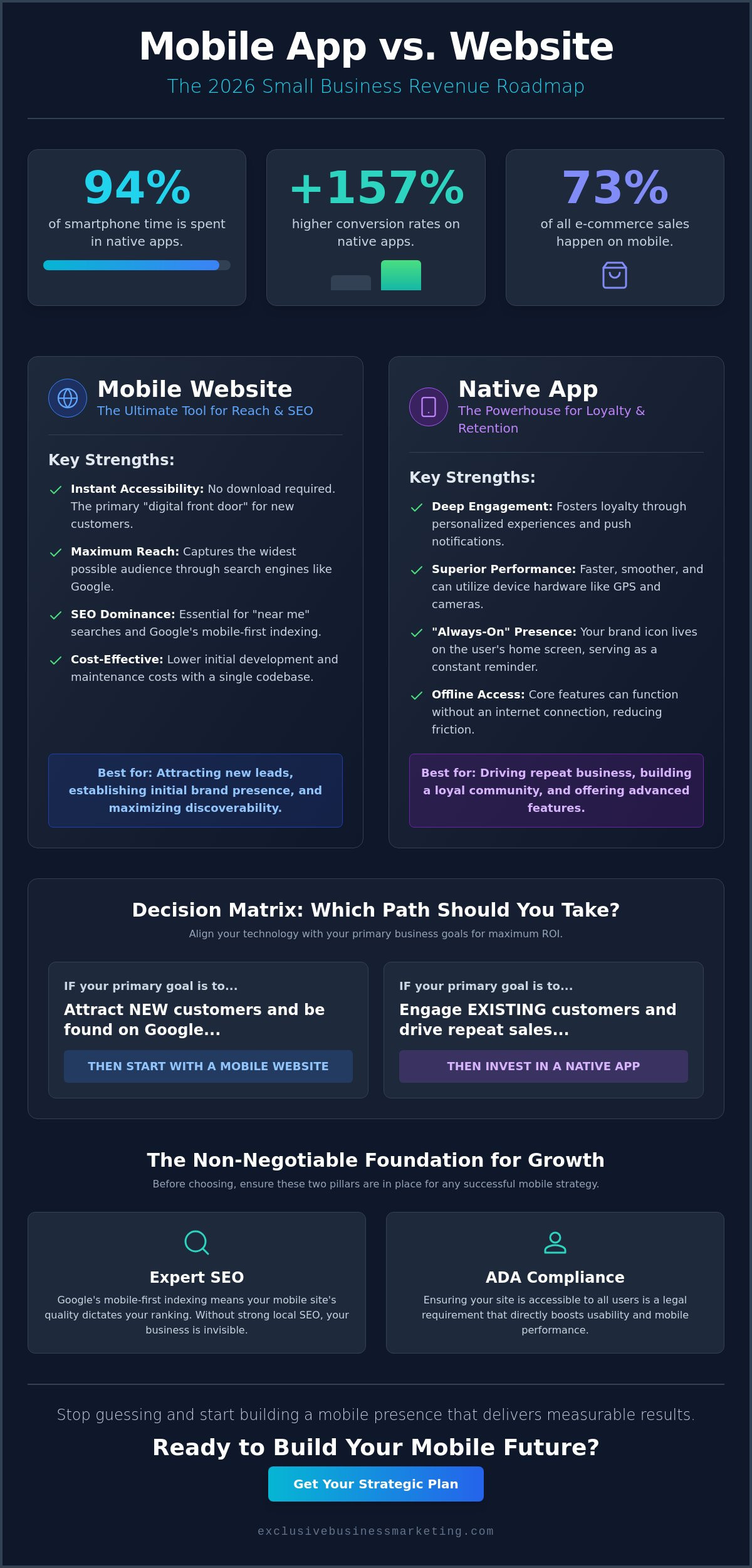 Mobile App vs. Mobile Website for Small Business: The 2026 Strategic Guide
