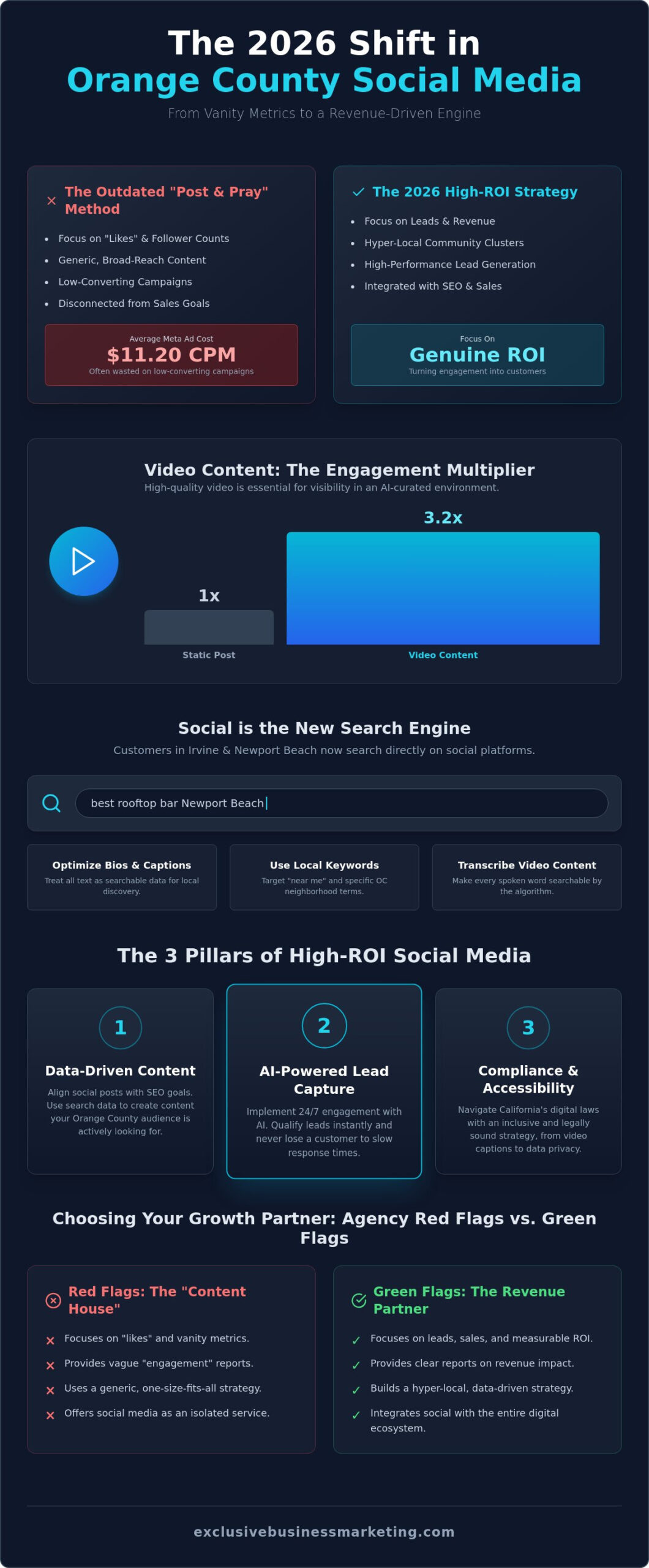 Social Media Management Orange County: The 2026 Strategic Growth Guide