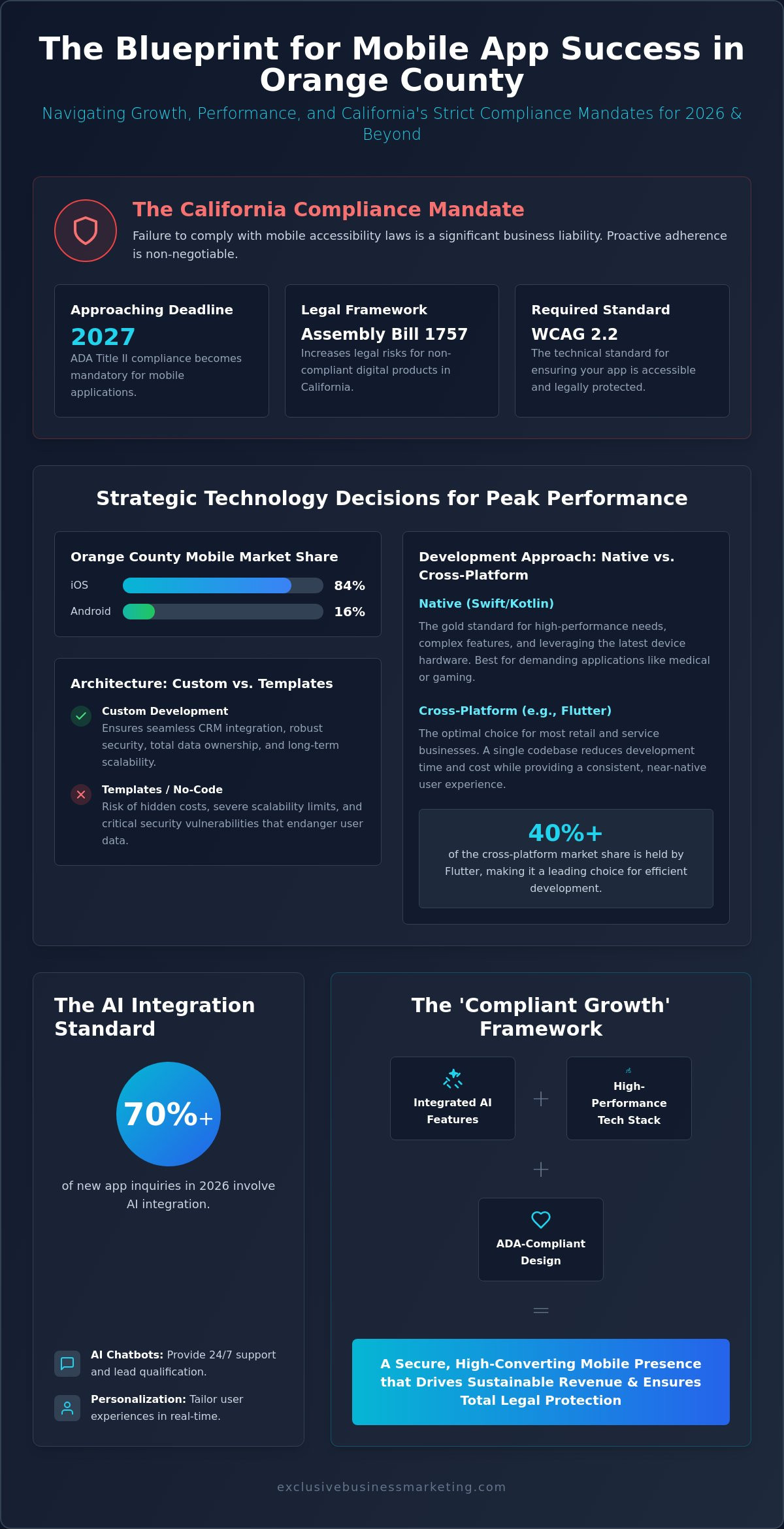 Mobile App Development Orange County: Building 2026's Growth Engines