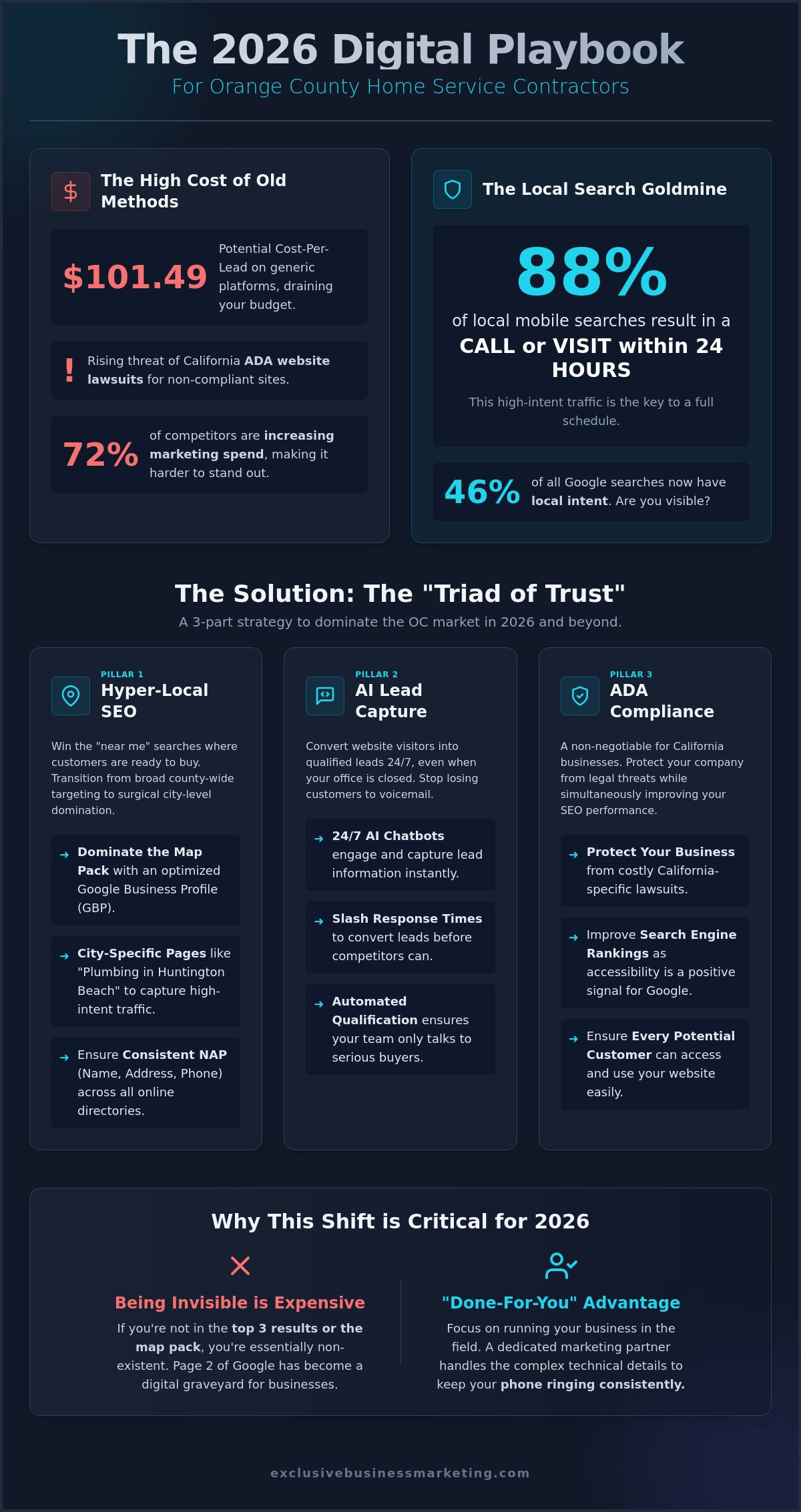 Digital Marketing for Home Services in Orange County: The 2026 Growth Guide